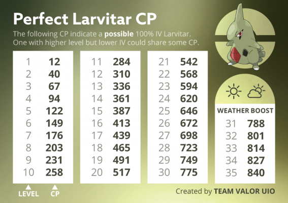 u44uP_eHpLIs5JxuK16KW1KVpbXKnSiDWwfgE-NNQw-567x400 Pokemon GO: Guía para el Día de la Comunidad Larvitar - Trucos Pokémon GO 